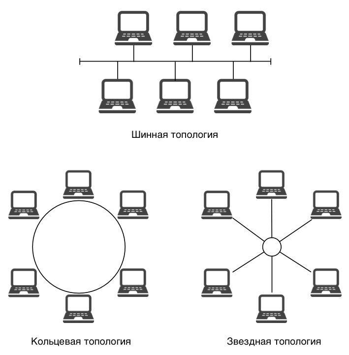 Виды сетей интернета. Топология локальных компьютерных сетей шина кольцо звезда. Схема локальной сети с топологией звезда шина. Схема локальной сети с топологией шина. Топологии локальных сетей (схема, достоинства, недостатки).