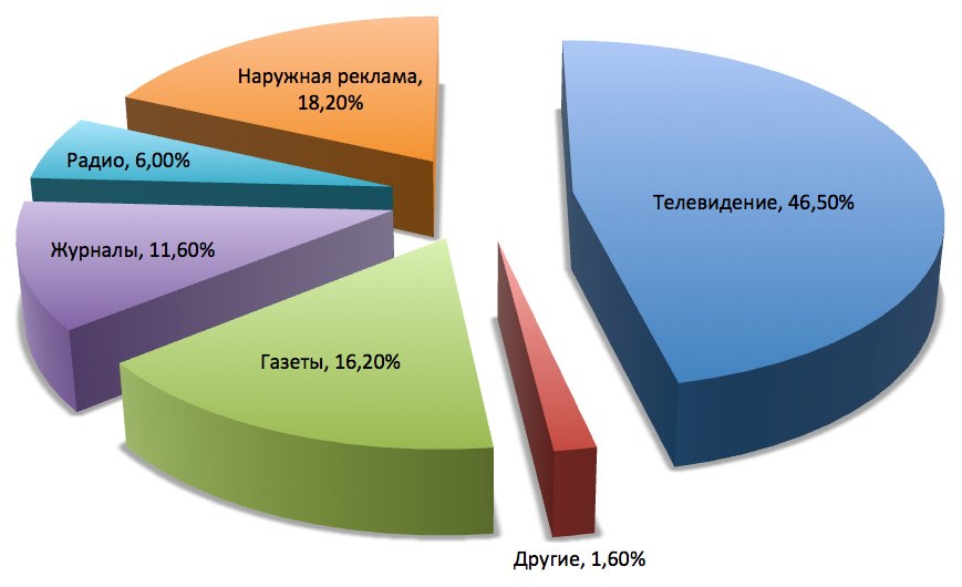 Структура рынка картинки