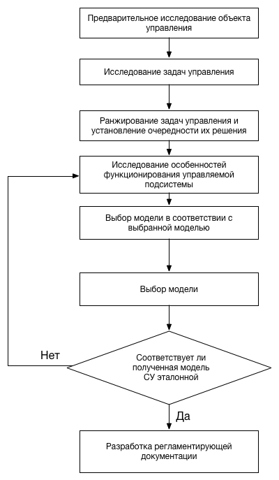 Гипотеза как элемент процессуально методологической схемы исследования